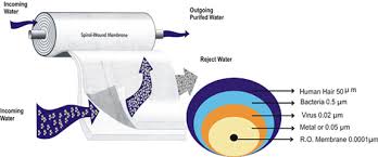Công nghệ lọc nước RO là gì ?